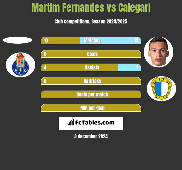 Martim Fernandes vs Calegari h2h player stats