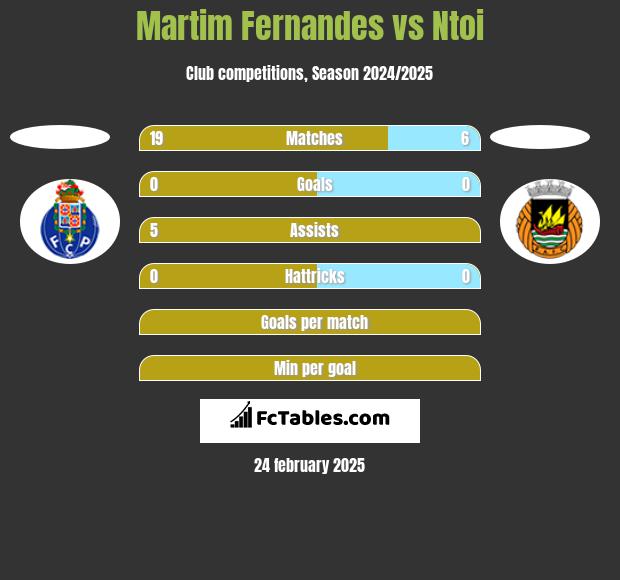 Martim Fernandes vs Ntoi h2h player stats