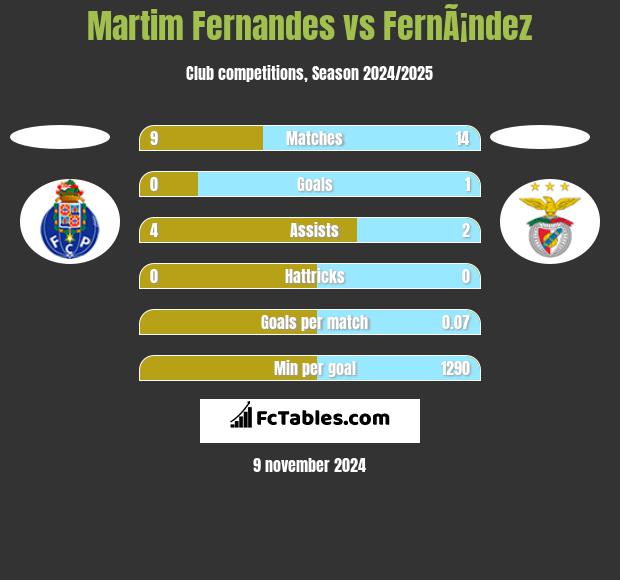 Martim Fernandes vs FernÃ¡ndez h2h player stats