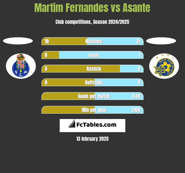 Martim Fernandes vs Asante h2h player stats