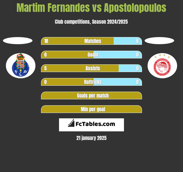 Martim Fernandes vs Apostolopoulos h2h player stats