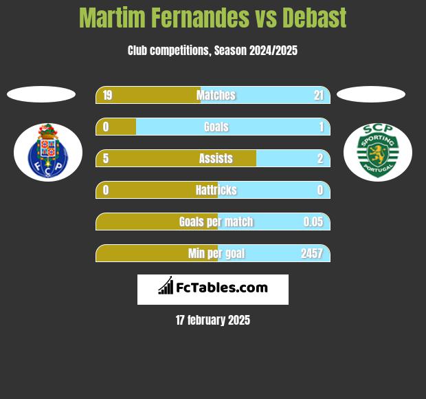 Martim Fernandes vs Debast h2h player stats