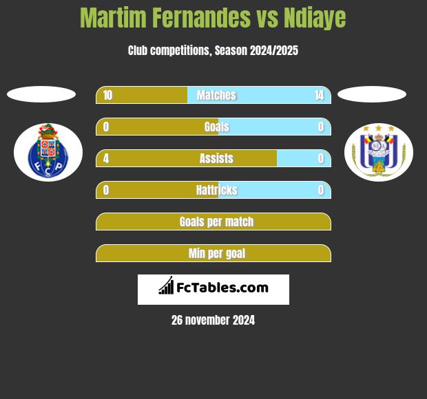 Martim Fernandes vs Ndiaye h2h player stats