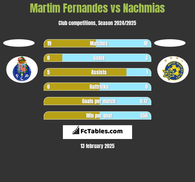 Martim Fernandes vs Nachmias h2h player stats