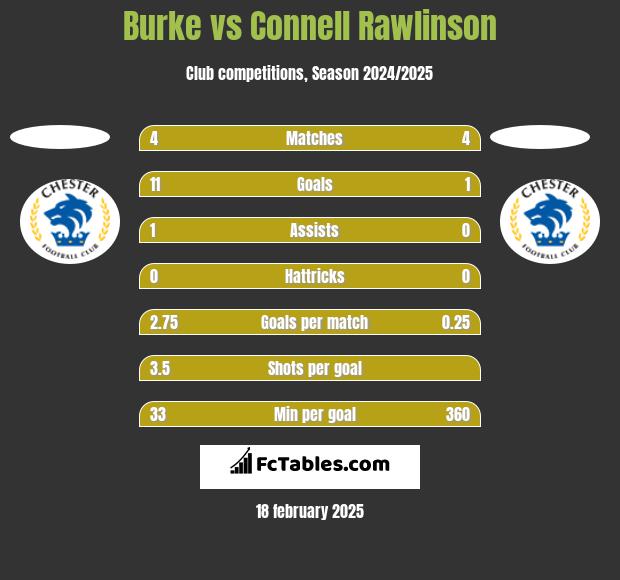 Burke vs Connell Rawlinson h2h player stats