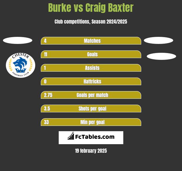 Burke vs Craig Baxter h2h player stats