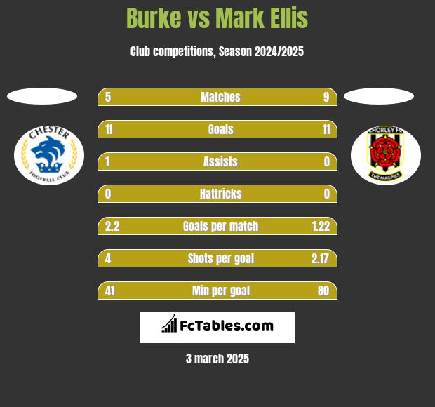 Burke vs Mark Ellis h2h player stats