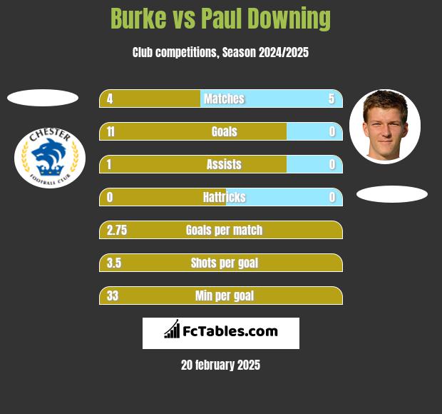 Burke vs Paul Downing h2h player stats