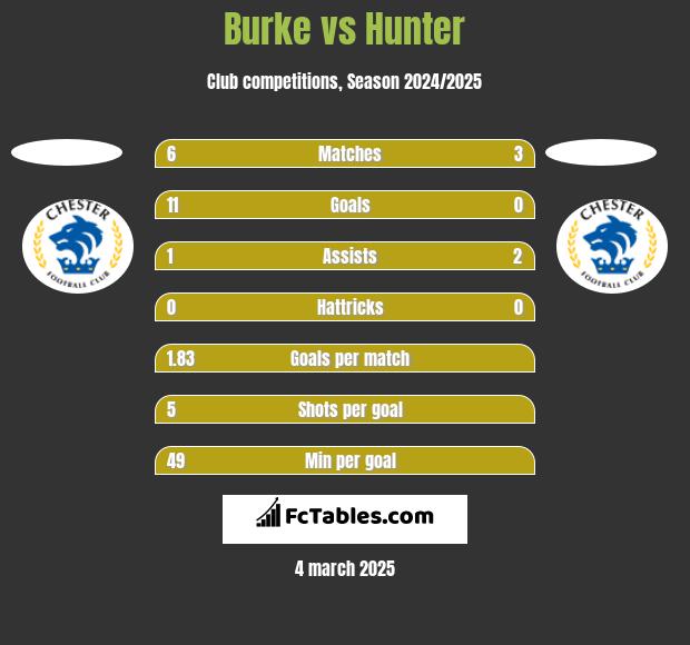 Burke vs Hunter h2h player stats