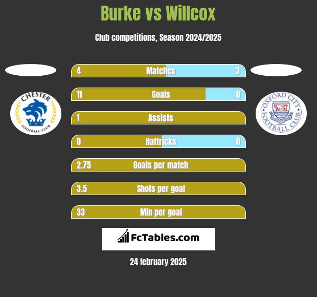 Burke vs Willcox h2h player stats