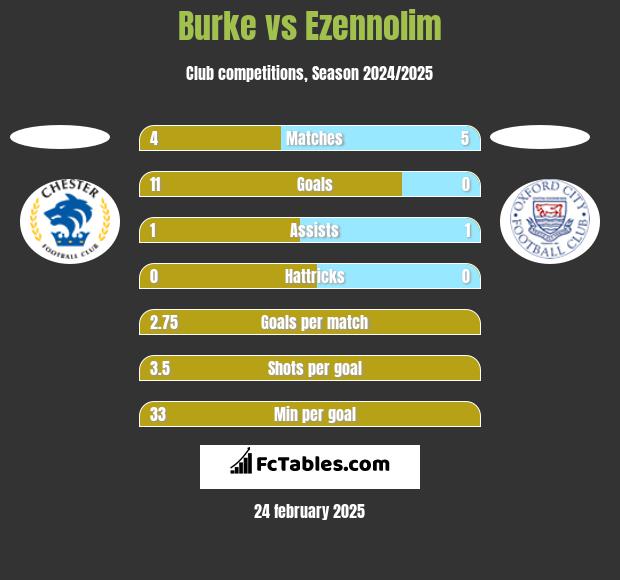 Burke vs Ezennolim h2h player stats