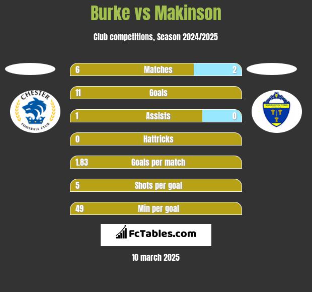 Burke vs Makinson h2h player stats