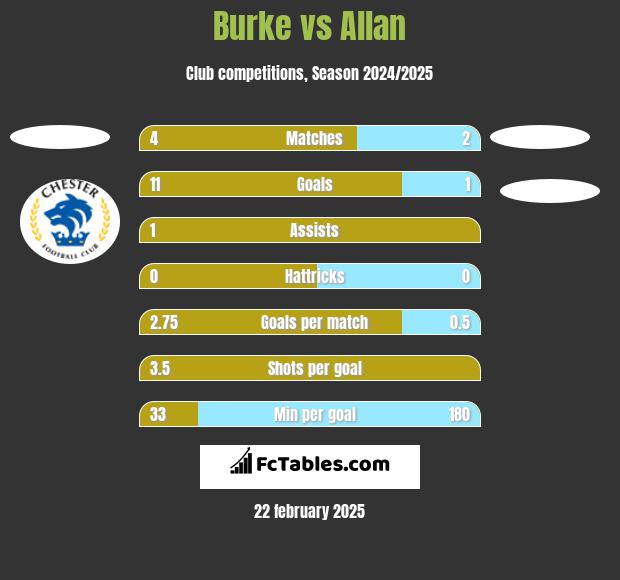 Burke vs Allan h2h player stats