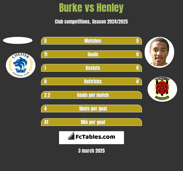 Burke vs Henley h2h player stats