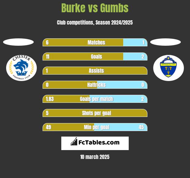 Burke vs Gumbs h2h player stats