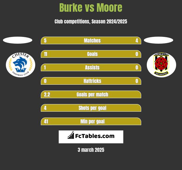 Burke vs Moore h2h player stats