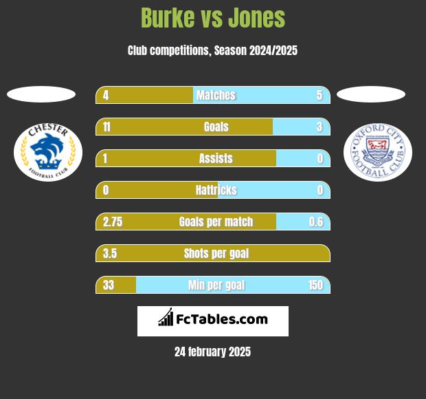 Burke vs Jones h2h player stats