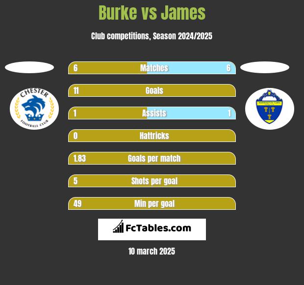 Burke vs James h2h player stats