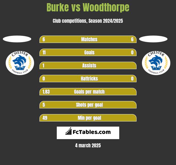 Burke vs Woodthorpe h2h player stats