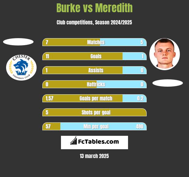 Burke vs Meredith h2h player stats