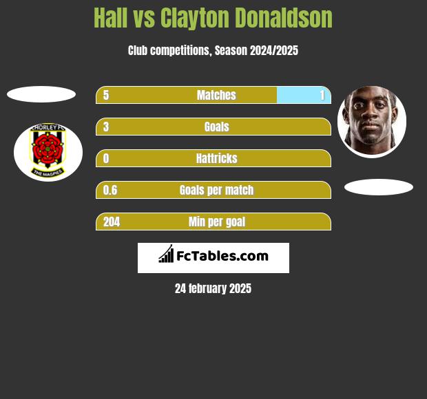 Hall vs Clayton Donaldson h2h player stats