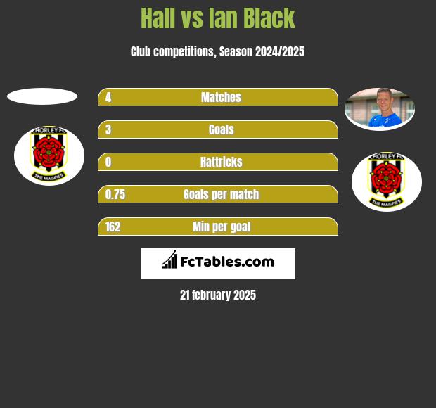 Hall vs Ian Black h2h player stats