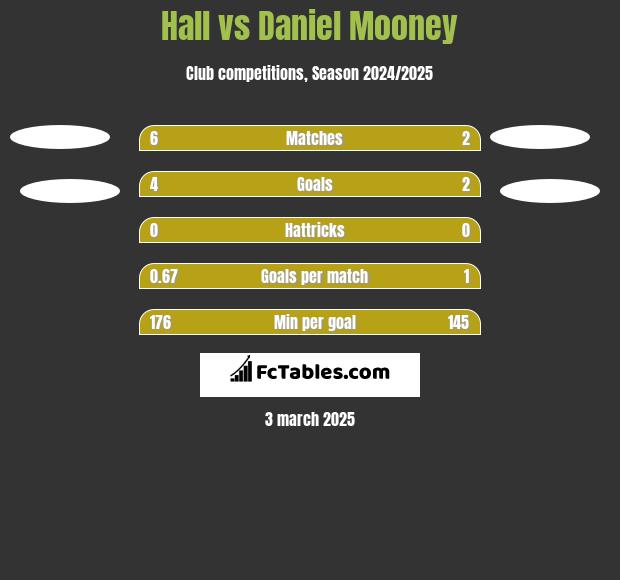 Hall vs Daniel Mooney h2h player stats