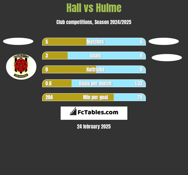 Hall vs Hulme h2h player stats