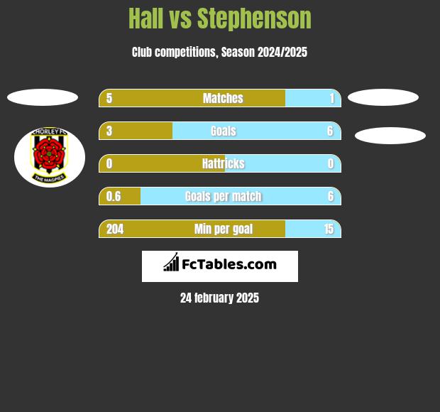 Hall vs Stephenson h2h player stats