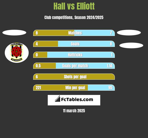 Hall vs Elliott h2h player stats