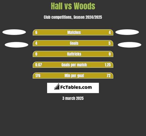 Hall vs Woods h2h player stats