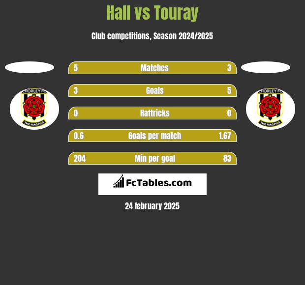 Hall vs Touray h2h player stats