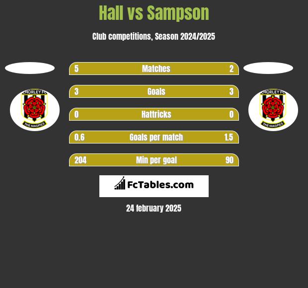 Hall vs Sampson h2h player stats