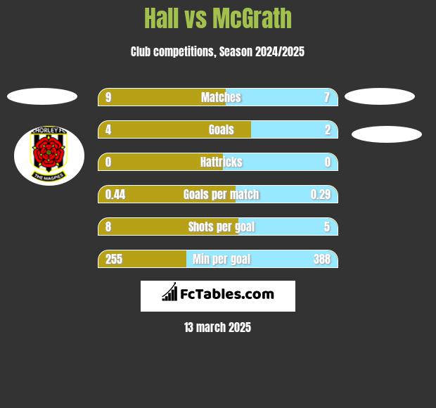 Hall vs McGrath h2h player stats