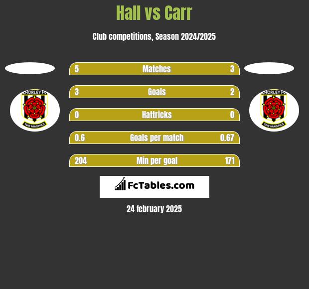 Hall vs Carr h2h player stats