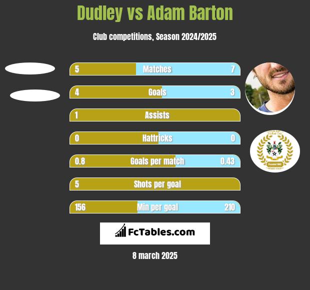 Dudley vs Adam Barton h2h player stats