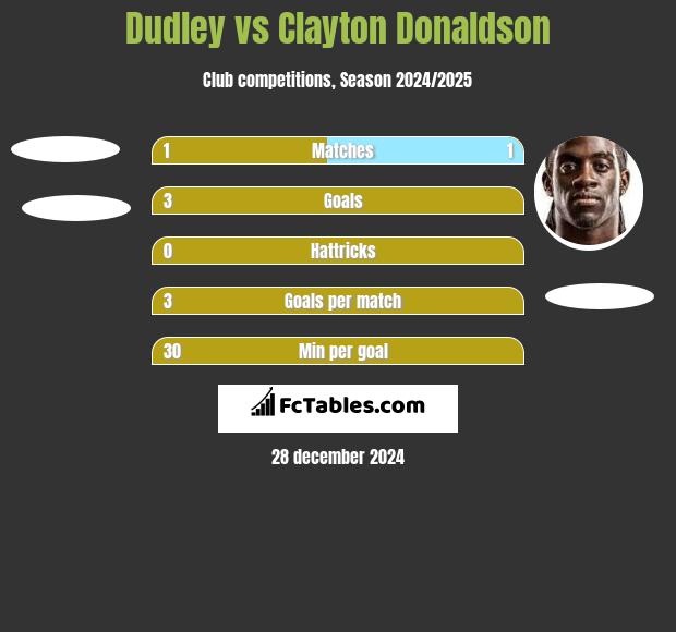 Dudley vs Clayton Donaldson h2h player stats