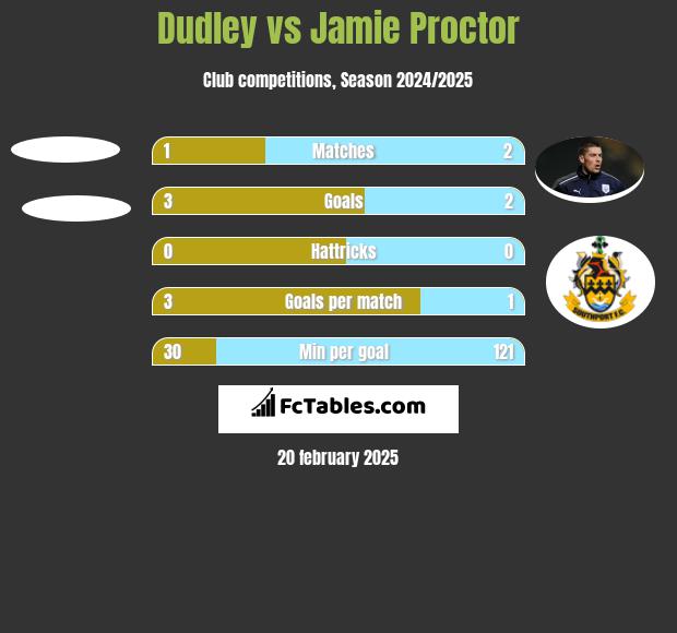 Dudley vs Jamie Proctor h2h player stats