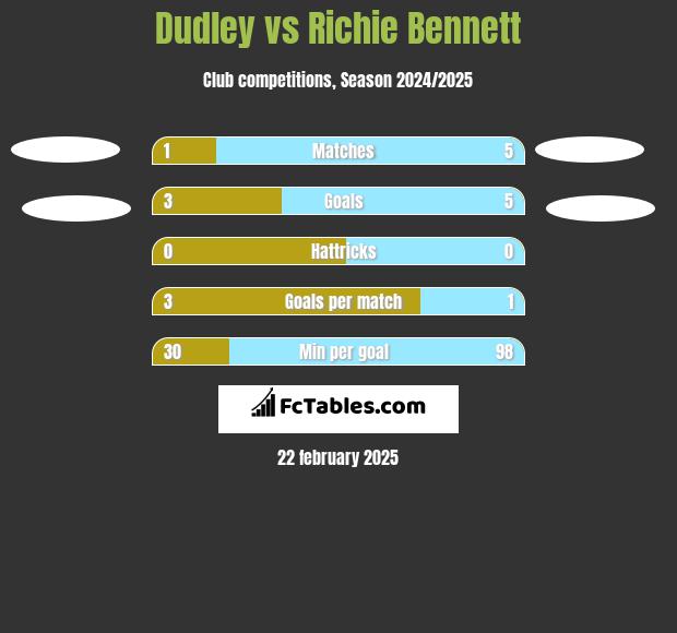 Dudley vs Richie Bennett h2h player stats