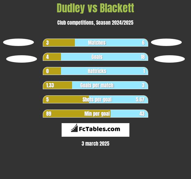 Dudley vs Blackett h2h player stats