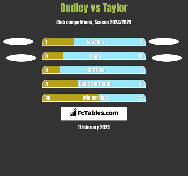 Dudley vs Taylor h2h player stats