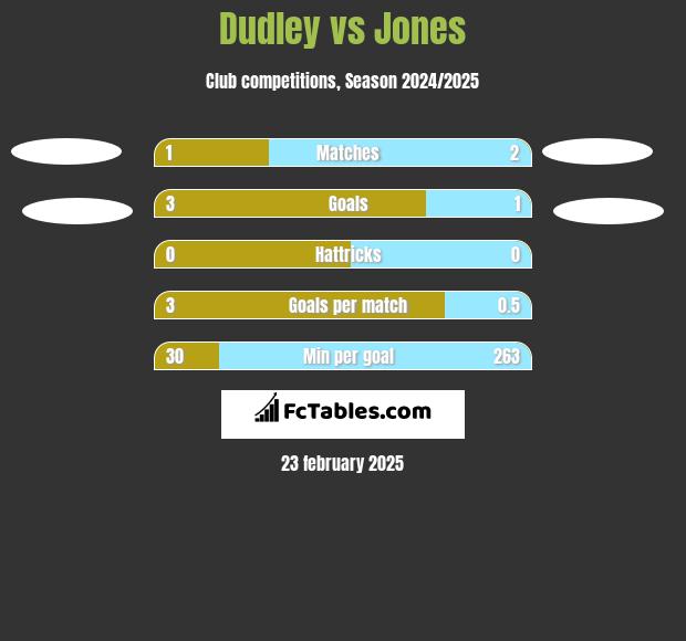 Dudley vs Jones h2h player stats