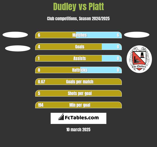 Dudley vs Platt h2h player stats