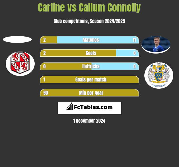 Carline vs Callum Connolly h2h player stats