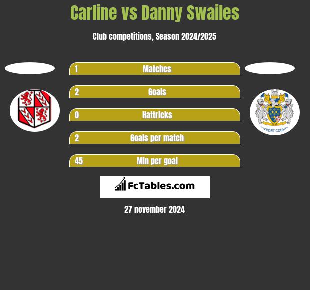 Carline vs Danny Swailes h2h player stats