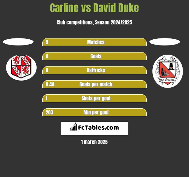 Carline vs David Duke h2h player stats