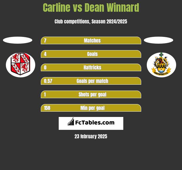 Carline vs Dean Winnard h2h player stats