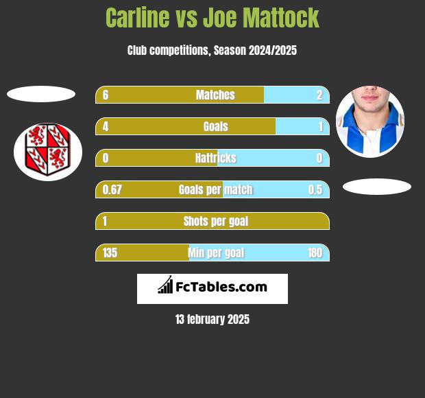 Carline vs Joe Mattock h2h player stats