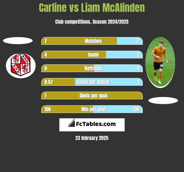 Carline vs Liam McAlinden h2h player stats