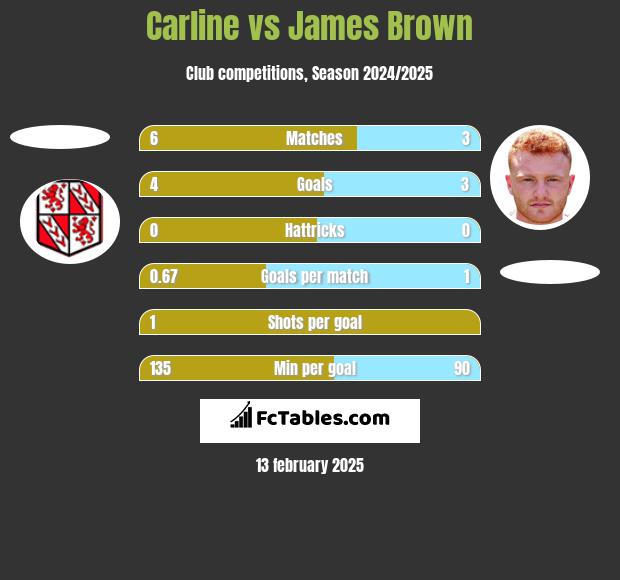 Carline vs James Brown h2h player stats